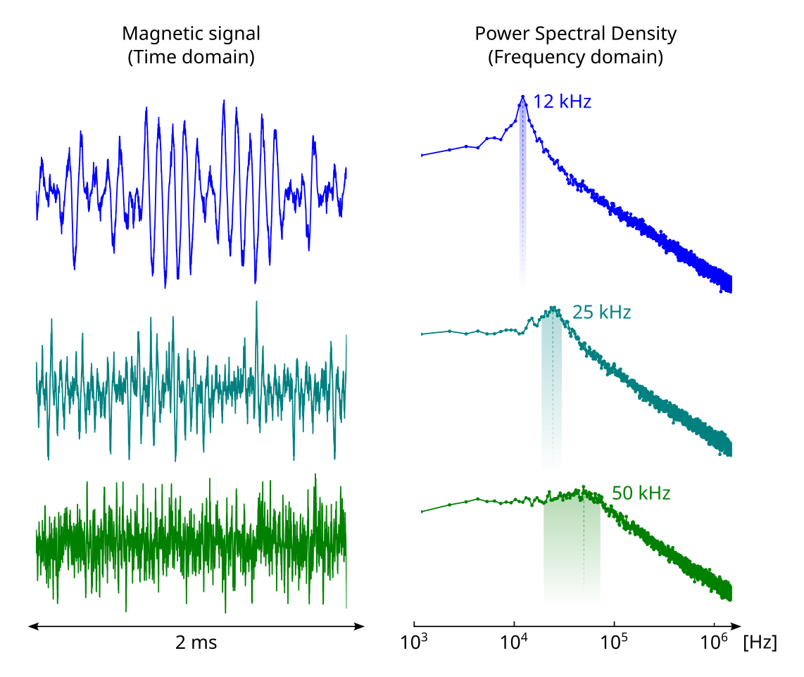 Signal and Power Spectral Density examples
