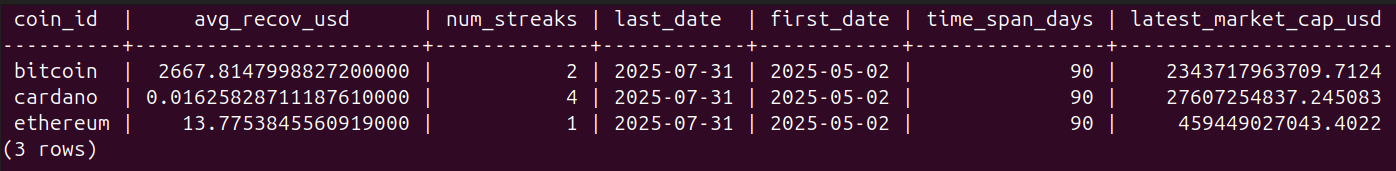 Example of SQL output for Task 3b, in table crypto_daily_table