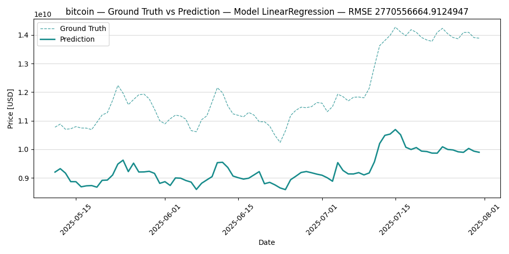 ML predictions on bitcoin, Linear Regression