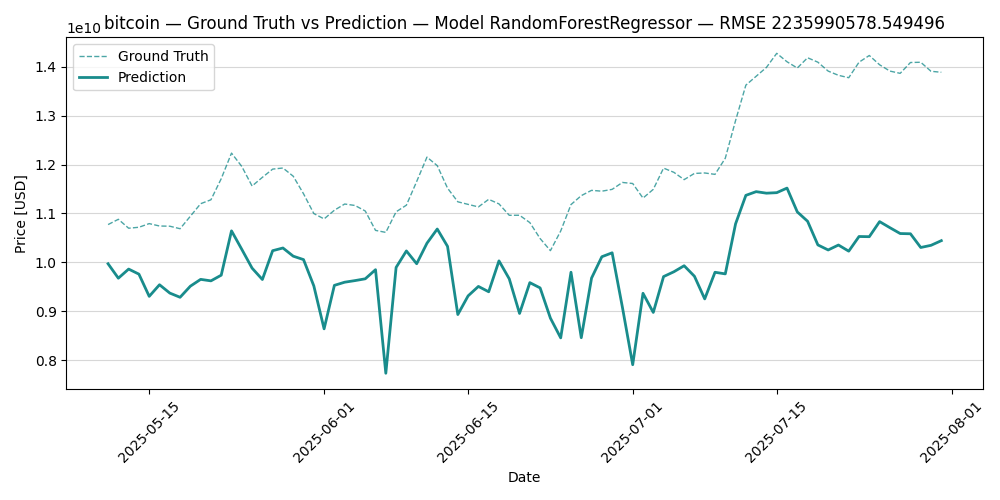 ML predictions on bitcoin, Linear Regression