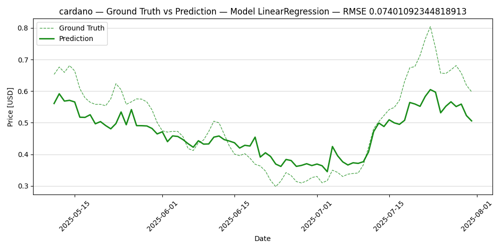 ML predictions on cardano, Linear Regression