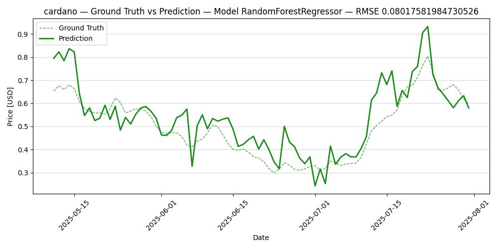 ML predictions on cardano, Linear Regression