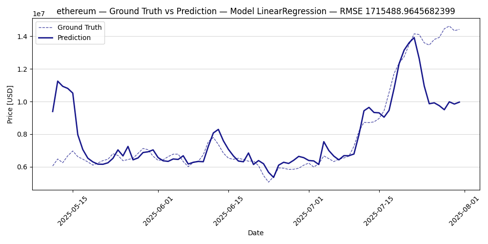 ML predictions on ethereum, Linear Regression