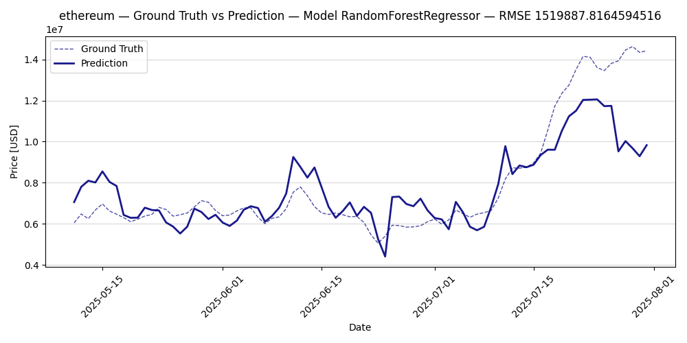 ML predictions on ethereum, Linear Regression
