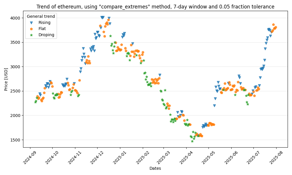 Trend and variance plot for crypto_daily_data using the slope method