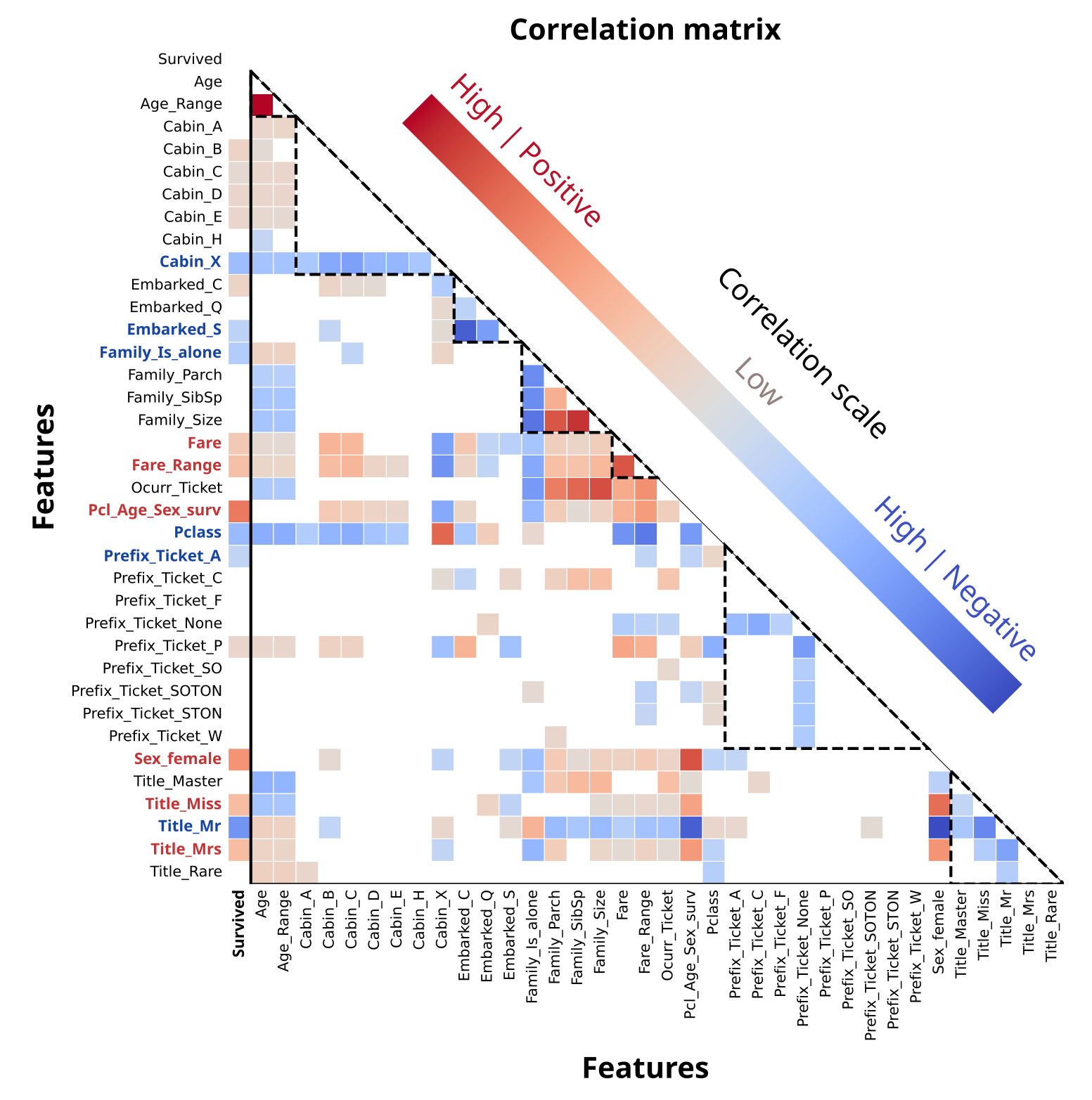 Correlation matrix