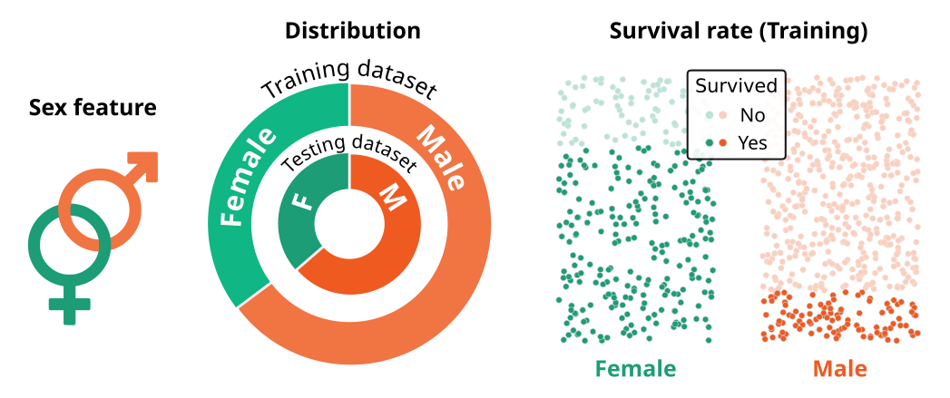 Distribution rates for Sex feature