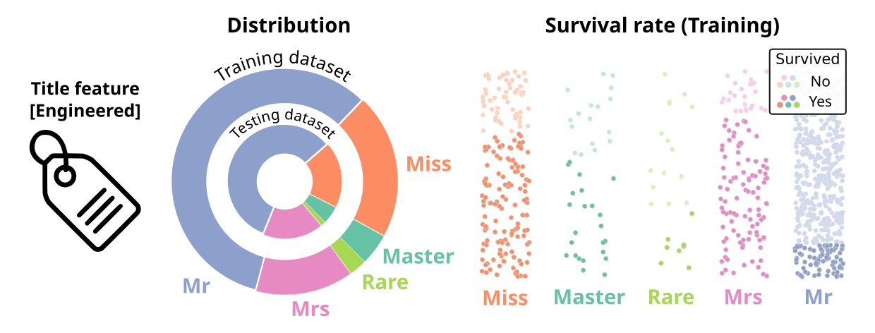 Distribution rates for Title feature