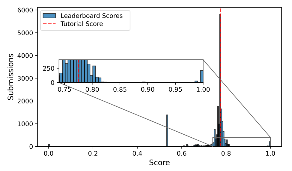 Leaderboard statistics