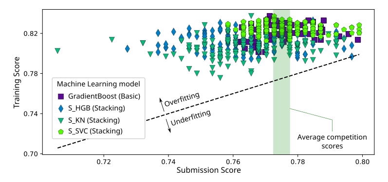 Machine Learning Results in First Stage