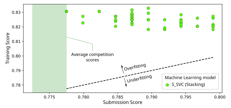 Machine Learning Results in Second Stage