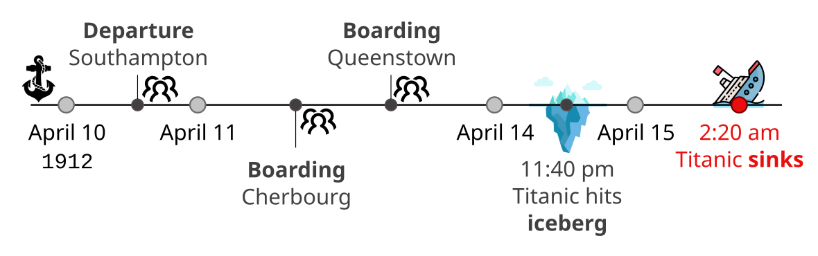 Timeline Titanic